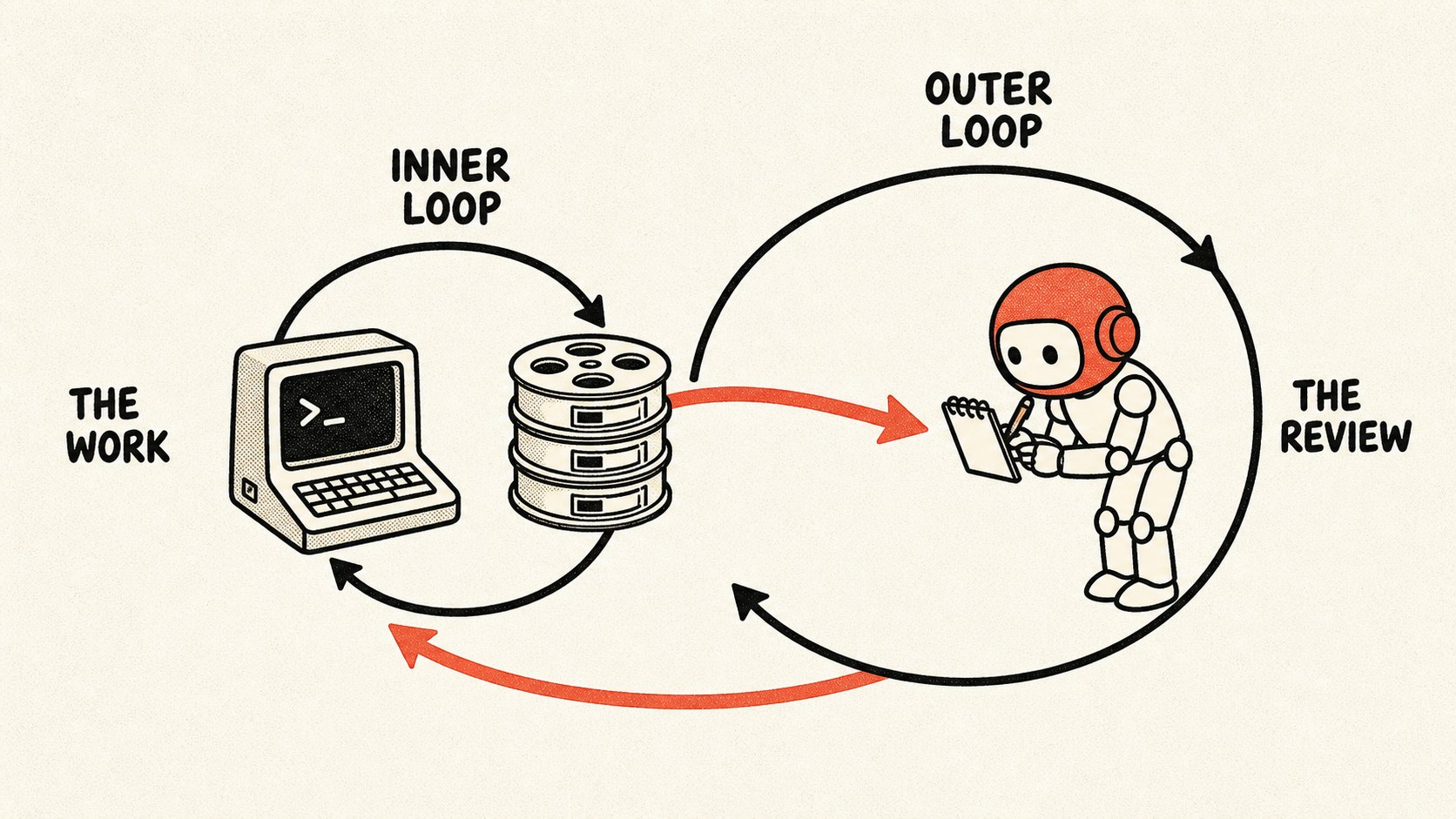 Inner loop vs outer loop