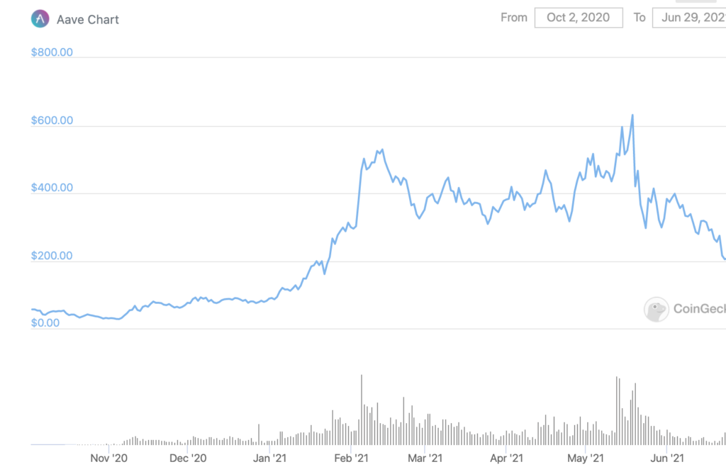 AAVE Chart