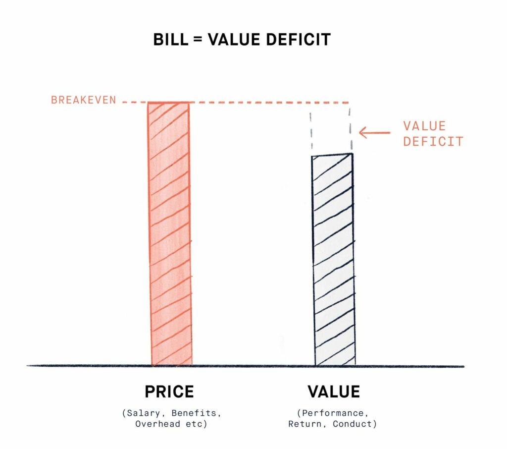 Bill = Value deficit