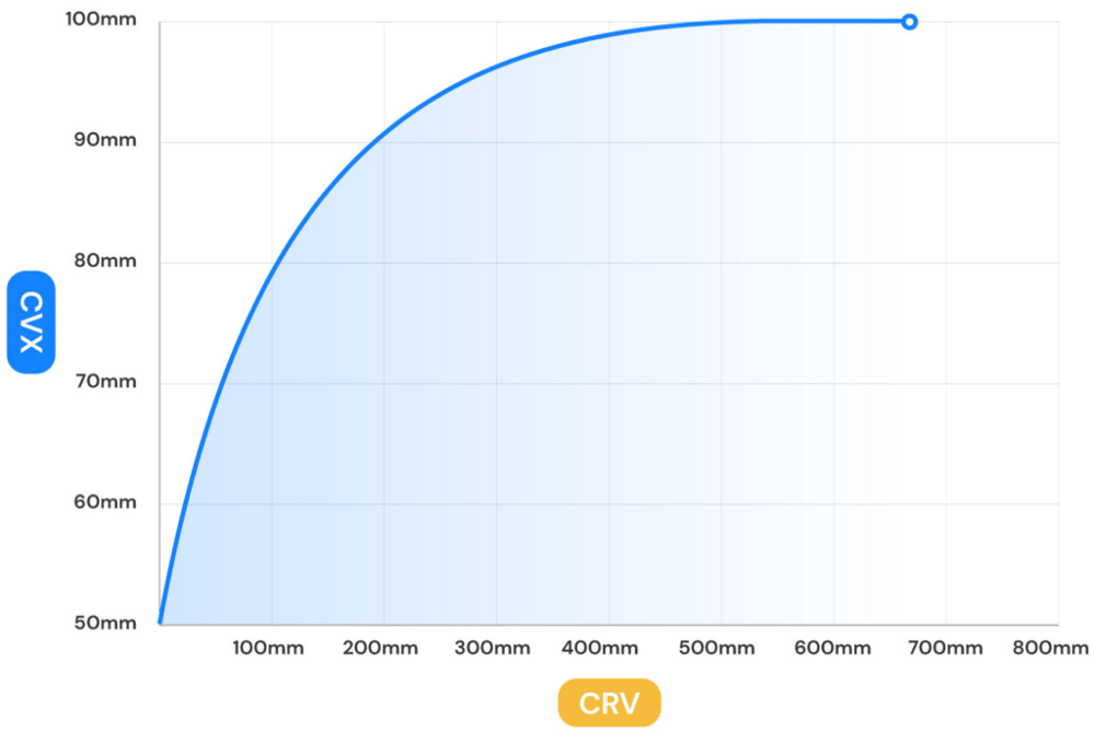 CVX to CRV ratio