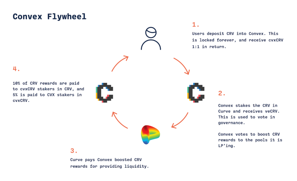 Convex finance flywheel