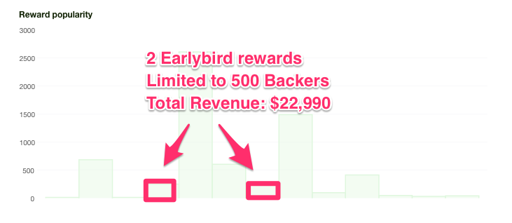 Earlybird rewards
