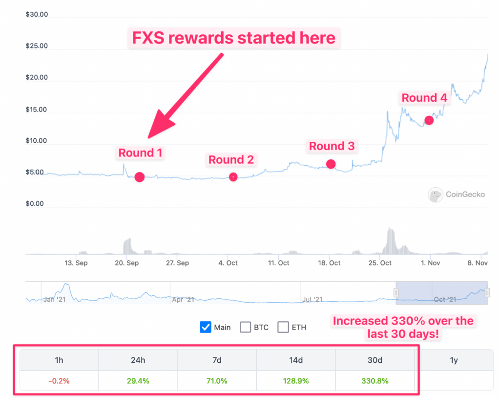 FXS Rewards timetable