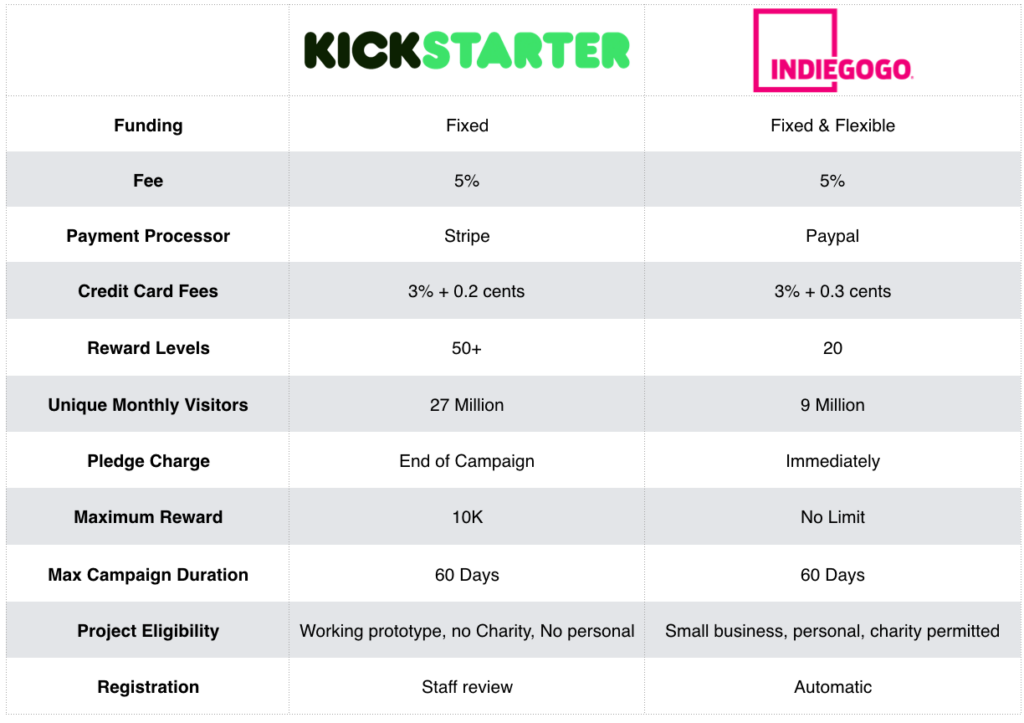 Kickstarter vs Indiegogo