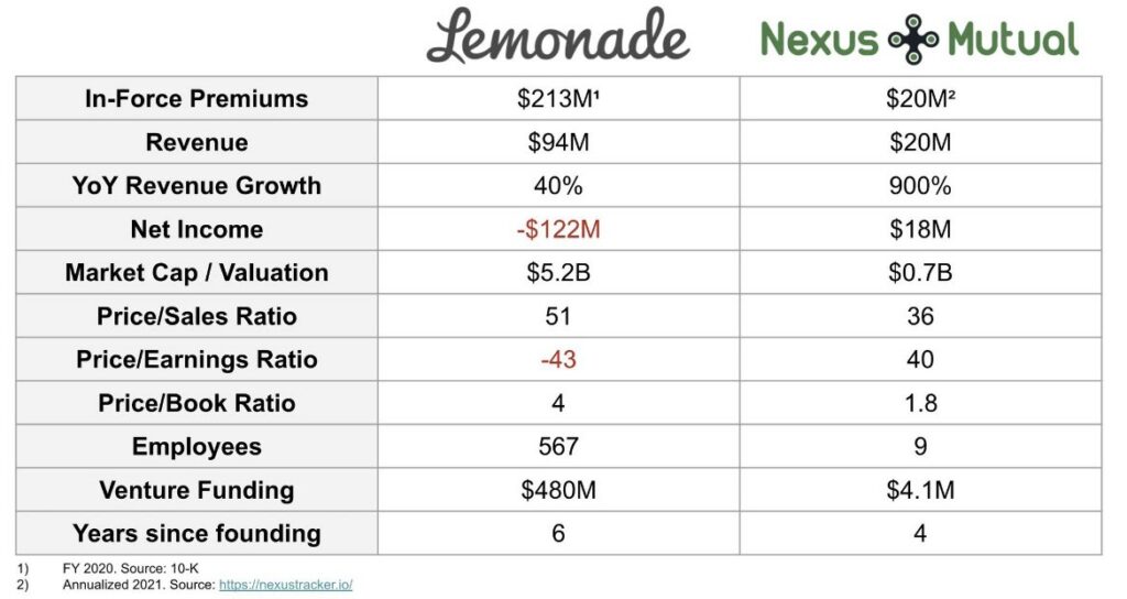 Lemonade and Nexus mutual comparison