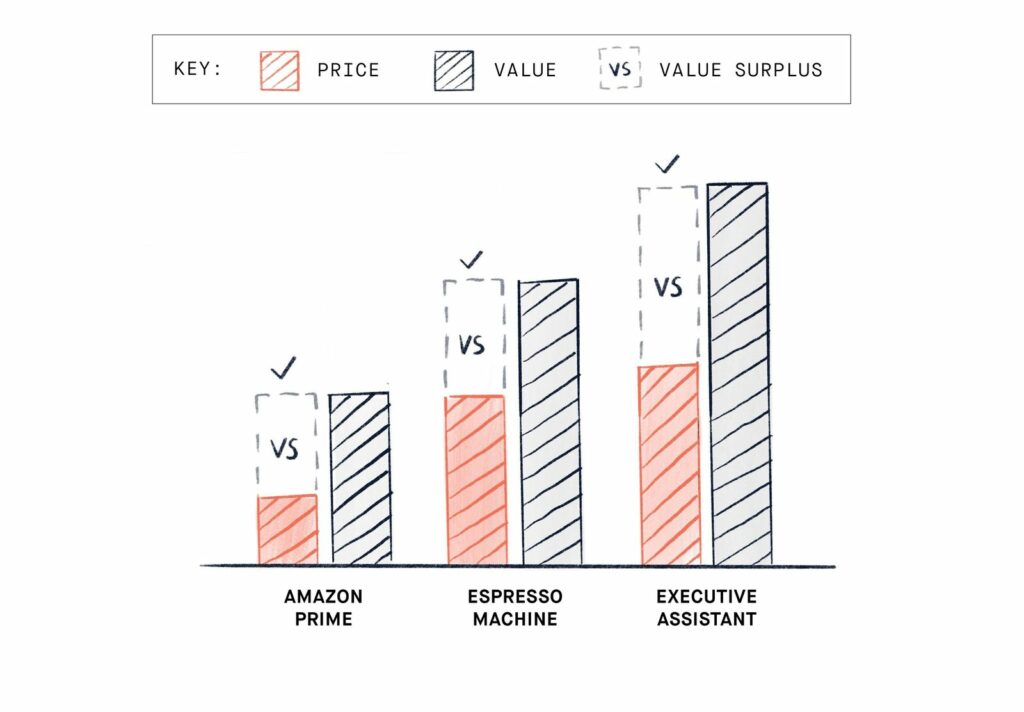 Price vs Value graph