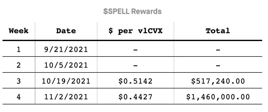 $Spell rewards