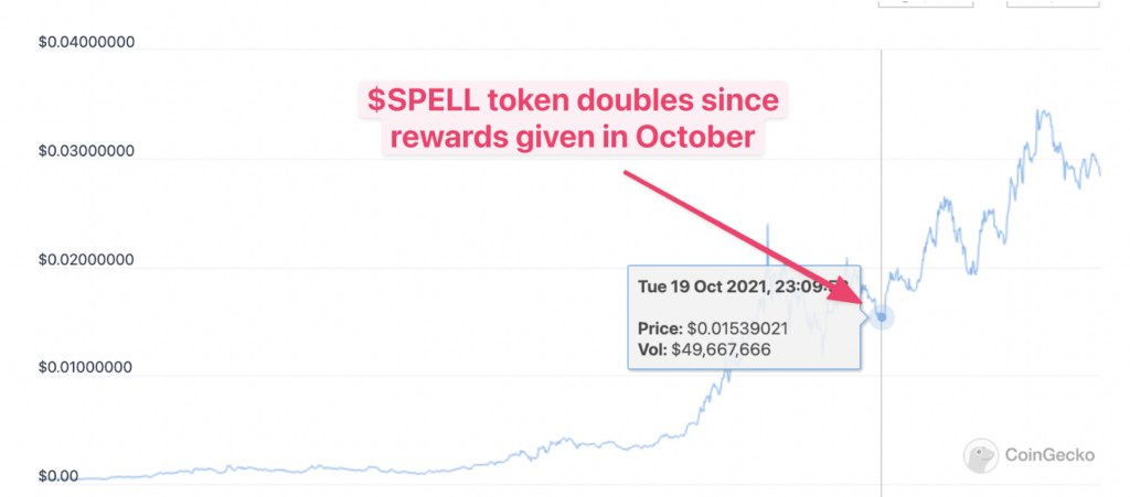 Spell token price increase over time