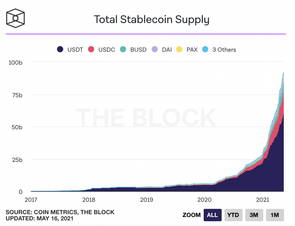 Total Stablecoin Supply