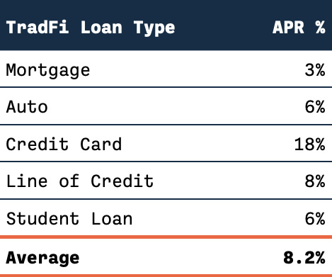 TradFi loan statistics