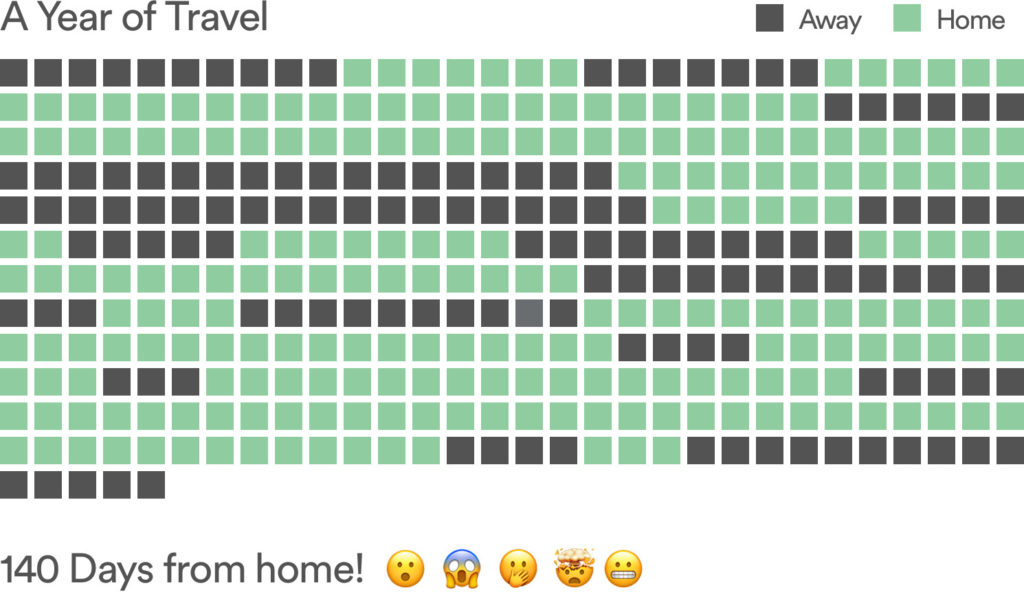 a year of travel