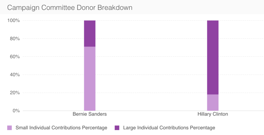 campaign committee breakdown