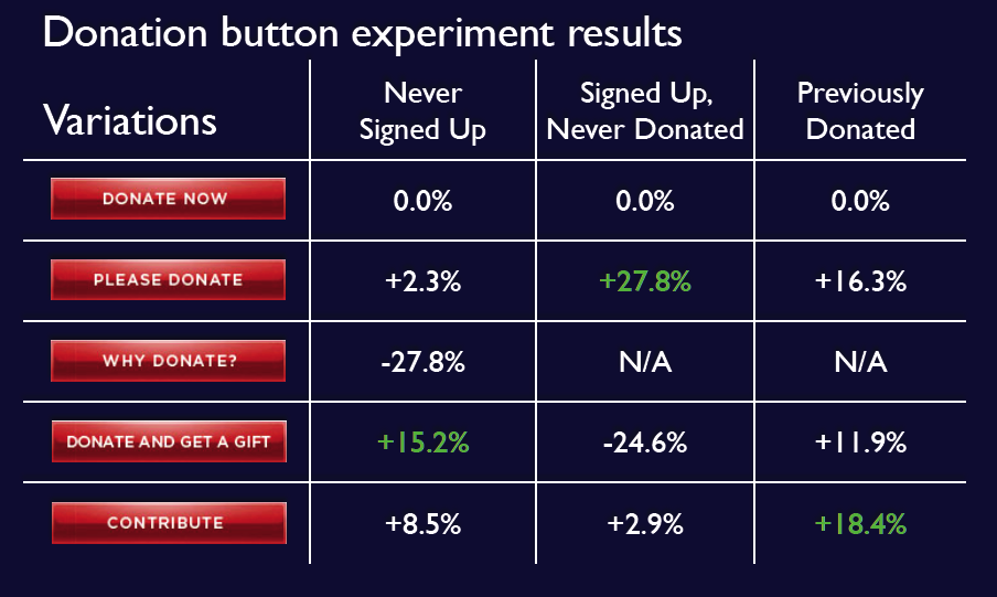 donation button experiment