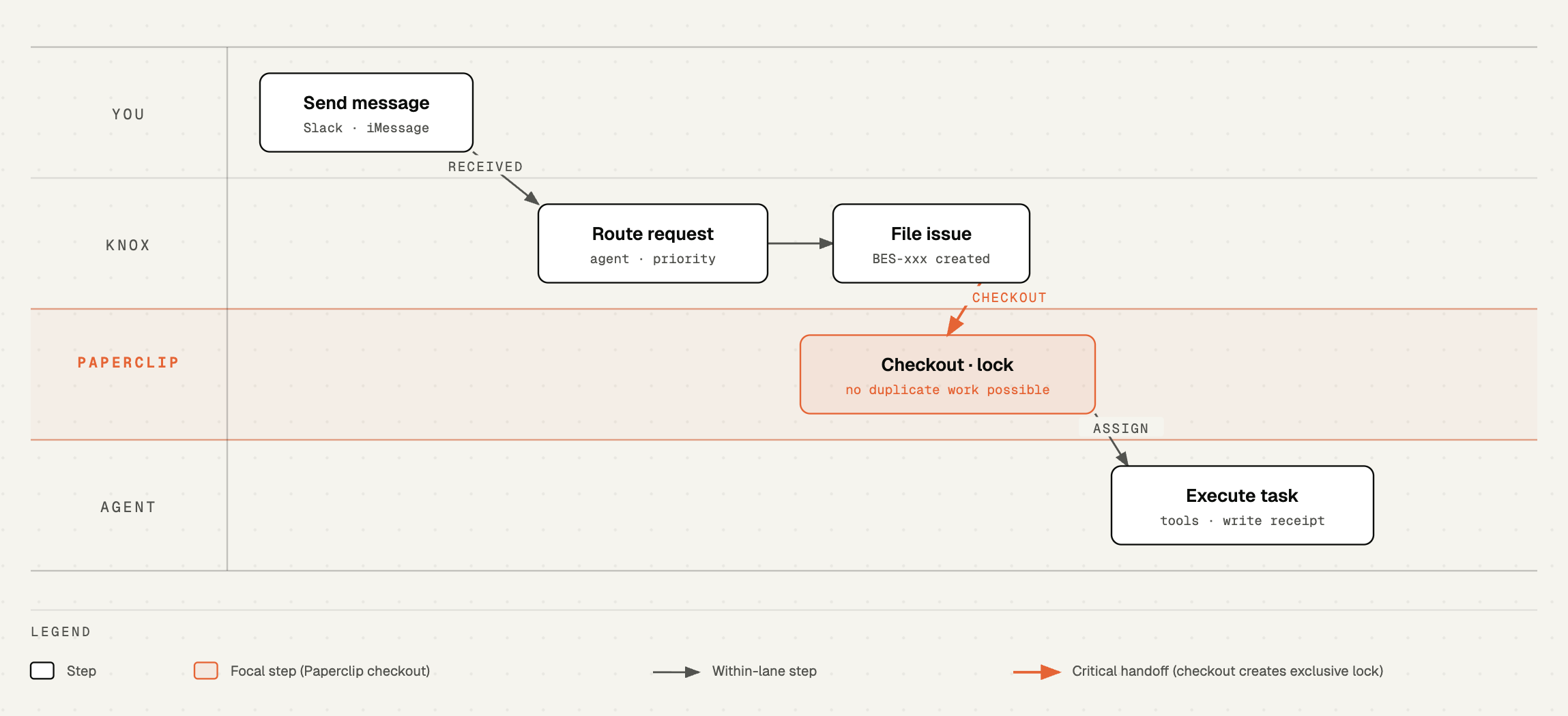OpenClaw and Paperclip AI agent request flow showing how a Slack or iMessage message routes through Knox, gets filed as a Paperclip issue and checked out for exclusive ownership, then the assigned agent executes the task and writes a receipt